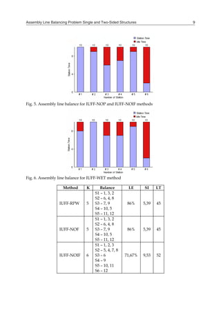 Assembly Line Balancing Problem Single and Two-Sided Structures 9
Fig. 5. Assembly line balance for IUFF-NOP and IUFF-NOIF methods
Fig. 6. Assembly line balance for IUFF-WET method
Method K Balance LE SI LT
IUFF-RPW 5
S1 – 1, 3, 2
S2 – 6, 4, 8
S3 – 7, 9
S4 – 10, 5
S5 – 11, 12
86% 5,39 45
IUFF-NOF 5
S1 – 1, 3, 2
S2 – 6, 4, 8
S3 – 7, 9
S4 – 10, 5
S5 – 11, 12
86% 5,39 45
IUFF-NOIF 6
S1 – 1, 2, 3
S2 – 5, 4, 7, 8
S3 – 6
S4 – 9
S5 – 10, 11
S6 – 12
71,67% 9,53 52
 