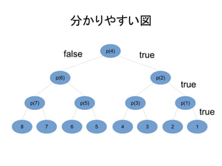 p(1)
2 1
p(3)
4 3
p(5)
6 5
p(7)
8 7
p(6) p(2)
p(4)
true
true
true
false
分かりやすい図
 