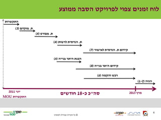 ‫לוח זמנים צפוי לפרויקט הסבה ממוצע‬
 ‫התקשרות‬
      ‫ת. מוקדם (3 )‬
                      ‫ת. מפורט (4 )‬

                                      ‫ת. הנדסית לרשות (4 )‬

                                                                    ‫קידום ת. הנדסית לאישור (7 )‬

                                      ‫הכנת היתר בנייה (4 )‬

                                                                    ‫קידום היתר בנייה (8 )‬

                                                                         ‫רכש והקמה (6 )‬
                                                                                                       ‫הגזה (2-1 )‬

  ‫יוני 1102‬
                                             ‫סה"כ כ-81 חודשים‬                                     ‫מרץ 3102‬
‫התקשרות ‪MOU‬‬



                                                                                                                     ‫6‬
                                      ‫© כל הזכויות שמורות לסופרגז‬
 