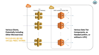 Serverless Architecture - 김현민