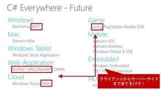 Windows
WinForms, WPF
Mac
Xamarin.Mac
Windows Tablet
Windows Store Application
Web Application
ASP.NET MVC/WebAPI, OWIN
Cloud
Windows Azure, AWS
C# Everywhere - Future
Game
Unity, PlayStation Mobile SDK
Mobile
Xamarin.iOS
Xamarin.Android
Windows Phone 8 SDK
Embedded
Windows Embedded
.NET Micro Framework
NUI
Kinect, LeapMotion
 