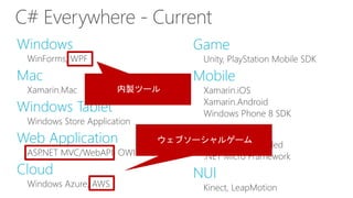 Windows
WinForms, WPF
Mac
Xamarin.Mac
Windows Tablet
Windows Store Application
Web Application
ASP.NET MVC/WebAPI, OWIN
Cloud
Windows Azure, AWS
C# Everywhere - Current
Game
Unity, PlayStation Mobile SDK
Mobile
Xamarin.iOS
Xamarin.Android
Windows Phone 8 SDK
Embedded
Windows Embedded
.NET Micro Framework
NUI
Kinect, LeapMotion
 