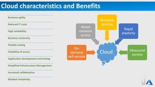 Cloud characteristics and Benefits
Cloud
On-
demand
self-service
Broad
network
access
Resource
pooling
Rapid
elasticity
Measured
service
Business agility
Reduced IT costs
High availability
Business continuity
Flexible scaling
Flexibility of access
Application development and testing
Simplified Infrastructure Management
Increased collaboration
Masked complexity
 