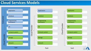 Cloud Services Models
Application
Database
Programming
Framework
OS
Compute system
Storage
Network
Application
Database
Programming
Framework
OS
Compute system
Storage
Network
PaaSIaaS SaaS
Application
Database
Programming
Framework
OS
Compute system
Storage
Network
CloudProvider
Consumer
CloudProvider
CloudProvider
 