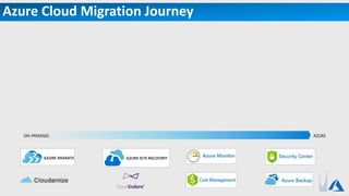 Azure Cloud Migration Journey
 