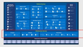 Azure Compute, Networking and Storage Overview