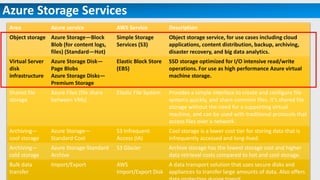 Azure Storage Services
Area Azure service AWS Service Description
Object storage Azure Storage—Block
Blob (for content logs,
files) (Standard—Hot)
Simple Storage
Services (S3)
Object storage service, for use cases including cloud
applications, content distribution, backup, archiving,
disaster recovery, and big data analytics.
Virtual Server
disk
infrastructure
Azure Storage Disk—
Page Blobs
Azure Storage Disks—
Premium Storage
Elastic Block Store
(EBS)
SSD storage optimized for I/O intensive read/write
operations. For use as high performance Azure virtual
machine storage.
Shared file
storage
Azure Files (file share
between VMs)
Elastic File System Provides a simple interface to create and configure file
systems quickly, and share common files. It’s shared file
storage without the need for a supporting virtual
machine, and can be used with traditional protocols that
access files over a network.
Archiving—
cool storage
Azure Storage—
Standard Cool
S3 Infrequent
Access (IA)
Cool storage is a lower cost tier for storing data that is
infrequently accessed and long-lived.
Archiving—
cold storage
Azure Storage-Standard
Archive
S3 Glacier Archive storage has the lowest storage cost and higher
data retrieval costs compared to hot and cool storage.
Bulk data
transfer
Import/Export AWS
Import/Export Disk
A data transport solution that uses secure disks and
appliances to transfer large amounts of data. Also offers
 