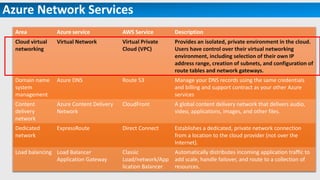 Azure Network Services
Area Azure service AWS Service Description
Cloud virtual
networking
Virtual Network Virtual Private
Cloud (VPC)
Provides an isolated, private environment in the cloud.
Users have control over their virtual networking
environment, including selection of their own IP
address range, creation of subnets, and configuration of
route tables and network gateways.
Domain name
system
management
Azure DNS Route 53 Manage your DNS records using the same credentials
and billing and support contract as your other Azure
services
Content
delivery
network
Azure Content Delivery
Network
CloudFront A global content delivery network that delivers audio,
video, applications, images, and other files.
Dedicated
network
ExpressRoute Direct Connect Establishes a dedicated, private network connection
from a location to the cloud provider (not over the
Internet).
Load balancing Load Balancer
Application Gateway
Classic
Load/network/App
lication Balancer
Automatically distributes incoming application traffic to
add scale, handle failover, and route to a collection of
resources.
 