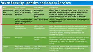 Azure Security, identity, and access Services
Area Azure service AWS Service Description
Authentication
and
authorization
Azure Active Directory
Azure Active Directory
Premium
Identity and
Access
Management
(IAM)
Allows users to securely control access to services and
resources while offering data security and protection.
Create and manage users and groups, and use
permissions to allow and deny access to resources.
Azure Subscription and
Service Management +
Azure RBAC
AWS Organizations Security policy and role management for working with
multiple accounts.
Multi-Factor
Authentication
Multi-Factor
Authentication
Helps safeguard access to data and applications while
meeting user demand for a simple sign-in process. It
delivers strong authentication with a range of
verification options, allowing users to choose the
method they prefer.
Encryption Key Vault Key Management
Service
Provides security solution and works with other services
by providing a way to manage, create, and control
encryption keys stored in hardware security modules
(HSM).
Firewall Application Gateway
Web Application Firewall
Web Application
Firewall
A firewall that protects web applications from common
web exploits. Users can define customizable web
security rules.
 