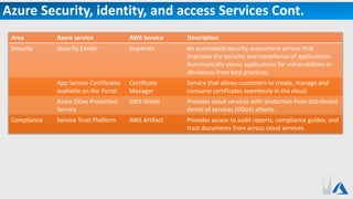 Azure Security, identity, and access Services Cont.
Area Azure service AWS Service Description
Security Security Center Inspector An automated security assessment service that
improves the security and compliance of applications.
Automatically assess applications for vulnerabilities or
deviations from best practices.
App Service Certificates
available on the Portal
Certificate
Manager
Service that allows customers to create, manage and
consume certificates seamlessly in the cloud.
Azure DDos Protection
Service
AWS Shield Provides cloud services with protection from distributed
denial of services (DDoS) attacks.
Compliance Service Trust Platform AWS Artifact Provides access to audit reports, compliance guides, and
trust documents from across cloud services.
 