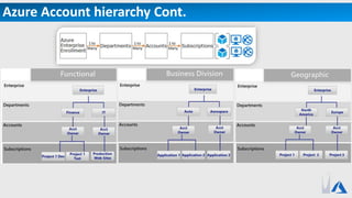 Azure Account hierarchy Cont.
 