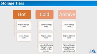 Storage Tiers
Hot
Higher Storage
Costs
Lower Access
Costs
Cold
Lower Storage
Costs
Higher Access
Costs
Intended for data
that will remain
cool for 30 days
or more
Archive
Lower Storage
Costs
Higher retrieval
costs
When a blob in
archive storage
it’s offline and
cannot be read
 