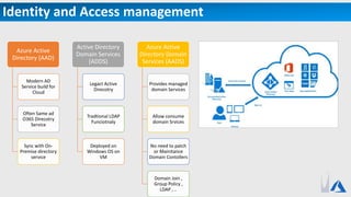 Identity and Access management
Azure Active
Directory (AAD)
Modern AD
Service build for
Cloud
Often Same ad
O365 Direcotry
Service
Sync with On-
Premise directory
service
Active Directory
Domain Services
(ADDS)
Legact Active
Direcotry
Tradtional LDAP
Funciotnaly
Deployed on
Windows OS on
VM
Azure Active
Directory Domain
Services (AADS)
Provides managed
domain Services
Allow consume
domain Srvices
No need to patch
or Mainitance
Domain Contollers
Domain Join ,
Group Policy ,
LDAP , ..
 