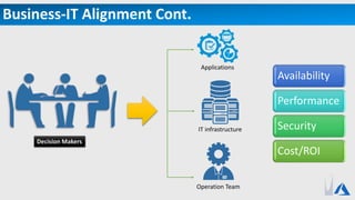 Business-IT Alignment Cont.
Decision Makers
Applications
IT infrastructure
Operation Team
Availability
Performance
Security
Cost/ROI
 