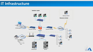 IT Infrastructure
IE/Navigator DDN/FR
Internet Router
Firewall
Internet Router
PSTN
Backup Server
Switch
Application
Server
Phone
Fax
Internet
Isolation region
Recovery Center
Lan
Lan
DB Servers
 