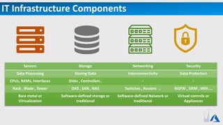 IT Infrastructure Components
Servers Storage Networking Security
Data Processing Storing Data Interconnectivity Data Protection
CPUs, RAMs, Interfaces Disks , Controllers , - -
Rack , Blade , Tower DAS , SAN , NAS Switches , Routers .. NGFW , SIEM , MFA ,..
Bare metal or
Virtualization
Software-defined storage or
traditional
Software-defined Network or
traditional
Virtual controls or
Appliances
 