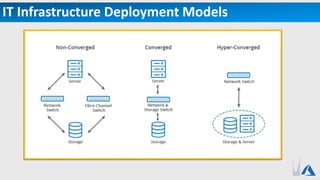 IT Infrastructure Deployment Models
 