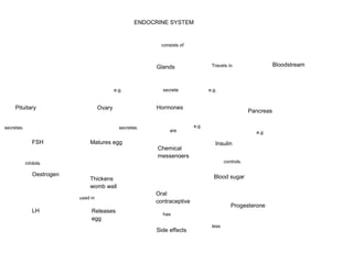 ENDOCRINE SYSTEM
Glands Bloodstream
Hormones
Matures egg
LH
Oestrogen
FSH
OvaryPituitary
Thickens
womb wall
Releases
egg
Insulin
Pancreas
Oral
contraceptive
Side effects
Progesterone
Travels in
e.g.e.g.
e.g
. e.g
.
Blood sugar
controls.
secretes.
used in
consists of
secrete
Chemical
messengers
are
inhibits
secretes.
has
less
 