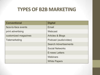 TYPES OF B2B MARKETING
Conventional

Digital

face-to-face events

Email

print advertising

Webcast

customized magazines

Articles & Blogs

Telemarketing

Podcast (audio/video)
Search Advertisements
Social Networks
E-news Letters
Webinars
White Papers

 