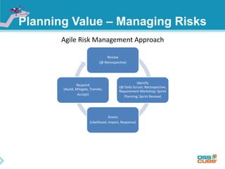 Planning Value – Managing Risks
Agile Risk Management Approach
Review
(@ Retrospective)
Identify
(@ Daily Scrum; Retrospective;
Requirement Workshop; Sprint
Planning; Sprint Review)
Assess
(Likelihood, impact, Response)
Respond
(Avoid, Mitigate, Transfer,
Accept)
 