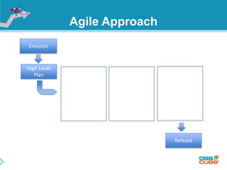 Agile Approach
Envision
High Level
Plan
Release
 