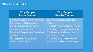 Shares and Links
Sources: Content Marketing Institute, CMO council, Content 2012
Why People
Share Content
Why People
Link To Content
To share entertaining content
To nourish relationships
To get the word out about
causes they care for
To share helpful and valuable
content
To be part of a tribe and
define themselves
As reference to support an
article
To share authoritative content
including research and facts
To share valuable content
such as guides
To share evergreen content
that is less likely to change
 