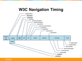 W3C  Navigation  Timing
 