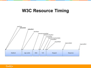 W3C  Resource  Timing
 