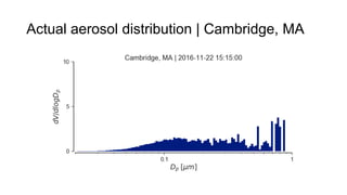 Actual aerosol distribution | Cambridge, MA
 