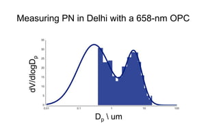 Measuring PN in Delhi with a 658-nm OPC
dV/dlogDp
Dp  um
 