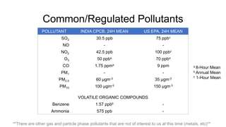 Common/Regulated Pollutants
POLLUTANT INDIA CPCB, 24H MEAN US EPA, 24H MEAN
SO2 30.5 ppb 75 ppbc
NO - -
NO2 42.5 ppb 100 ppbc
O3 50 ppba 70 ppba
CO 1.75 ppma 9 ppm
PM1 - -
PM2.5 60 μgm-3 35 μgm-3
PM10 100 μgm-3 150 μgm-3
VOLATILE ORGANIC COMPOUNDS
Benzene 1.57 ppbb -
Ammonia 575 ppb -
**There are other gas and particle phase pollutants that are not of interest to us at this time (metals, etc)**
a 8-Hour Mean
b Annual Mean
c 1-Hour Mean
 