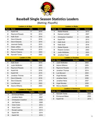 Baseball Single Season Statistics Leaders
(Batting: Playoffs)
Leaders in Hits
Rank Name Hits Season
1 Kalib Scott 6 2015
2 Justin McMullen 5 2003
3 Raymond Rosado 5 2014
4 Kashif Hill 5 2016
5 Kashif Hill 5 2015
6 Jonathan Thomas 4 2014
7 Devin Edwards 4 2016
8 Devin Edwards 4 2015
9 Luis Benzant 3 2003
10 Adonis Williams 3 2003
Leaders in Doubles
Rank Name Doubles Season
1 Justin McMullen 2 2003
2 Adonis Williams 2 2003
3 Raymond Rosado 2 2014
4 Jonathan Thomas 2 2014
5 Luis Benzant 1 2003
6 Angel Morales 1 2006
7 Jonathan Neira 1 2006
8 Jonathan Neira 1 2007
9 Angel Morales 1 2008
10 Marcus Newkirk 1 2008
Leaders in Triples
Rank Name Triples Season
1 Emmanuel Mateo 2 2007
2 Jonathan Neira 1 2007
3 Christopher Crawford 1 2008
4 Joel Santos 1 2008
5 Victor Colon 1 2012
6 Victor Colon 1 2013
7 Ronald Lashley 1 2013
8 Kashif Hill 1 2014
9 Kashif Hill 1 2016
Leaders in Walks
Rank Name Walks Season
1 Rafael Roberts 4 2013
2 Keenan Lambert 3 2007
3 Christopher Crawford 3 2008
4 Kashif Hill 3 2013
5 Kalib Scott 3 2014
6 Kalib Scott 3 2016
7 Rafael Roberts 3 2015
8 Roberto Cordero 2 2003
9 Justin McMullen 2 2003
10 Jonathan Foust 2 2006
Leaders in Homeruns
Rank Name HRs Season
1 Kenneth Torres 1 2003
2 Emmanuel Mateo 1 2005
3 Kashif Hill 1 2015
Leaders in At Bats
Rank Name ABs Season
1 Kashif Hill 11 2015
2 Raymond Rosado 10 2014
3 Kalib Scott 10 2015
4 Devin Edwards 9 2016
5 Devin Edwards 9 2015
6 Jeremiah Gaddy 9 2015
7 Aldain Jeffers 9 2015
8 Raymond Rosado 9 2015
9 Ramon Polanco 8 2003
10 Kenneth Torres 8 2003
16
 