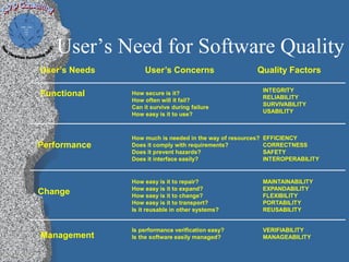 User’s Need for Software Quality
User’s Needs       User’s Concerns                       Quality Factors

                                                             INTEGRITY
Functional     How secure is it?
                                                             RELIABILITY
               How often will it fail?
                                                             SURVIVABILITY
               Can it survive during failure
               How easy is it to use?                        USABILITY



               How much is needed in the way of resources?   EFFICIENCY
Performance    Does it comply with requirements?             CORRECTNESS
               Does it prevent hazards?                      SAFETY
               Does it interface easily?                     INTEROPERABILITY


               How easy is it to repair?                     MAINTAINABILITY
               How easy is it to expand?                     EXPANDABILITY
Change         How easy is it to change?                     FLEXIBILITY
               How easy is it to transport?                  PORTABILITY
               Is it reusable in other systems?              REUSABILITY


               Is performance verification easy?             VERIFIABILITY
Management     Is the software easily managed?               MANAGEABILITY
 