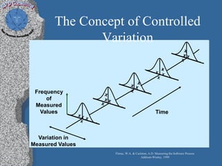 The Concept of Controlled
              Variation


 Frequency
     of
 Measured
   Values



  Variation in
Measured Values
                  Florac, W.A. & Carleton, A.D. Measuring the Software Process
                                     Addison-Wesley, 1999
 