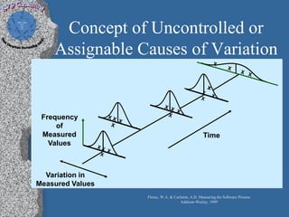 Concept of Uncontrolled or
    Assignable Causes of Variation


 Frequency
     of
 Measured
   Values



  Variation in
Measured Values
                  Florac, W.A. & Carleton, A.D. Measuring the Software Process
                                     Addison-Wesley, 1999
 