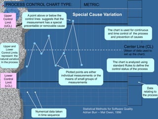 PROCESS CONTROL CHART TYPE:                                   METRIC:

  Upper                A point above or below the        Special Cause Variation
  Control            control lines suggests that the
   Limit              measurement has a special
  (UCL)             preventable or removable cause
                                                                                    The chart is used for continuous
                                                                                    and time control of the process
                                                                                      and prevention of causes


   Upper and                                                                                      Center Line (CL)
      Lower                                                                                       (Mean of data used to
 Control Limits
                                                                                                  set up the chart)
 represent the
natural variation
 In the process                                                                          The chart is analyzed using
                                                                                         standard Rules to define the
                                                                                        control status of the process
                                                     Plotted points are either
   Lower                                         individual measurements or the
   Control                                          means of small groups of
    Limit                                              measurements
   (LCL)
                                                                                                                    Data
                                                                                                                 relating to
                                                                                                                the process



                                                                 Statistical Methods for Software Quality
                             Numerical data taken                Adrian Burr – Mal Owen, 1996
                              in time sequence
 