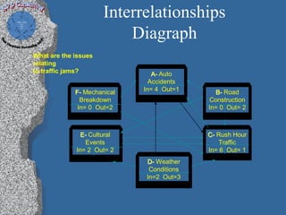 Interrelationships
                          Diagraph
What are the issues
relating
to traffic jams?                A- Auto
                               Accidents
             F- Mechanical   In= 4 Out=1      B- Road
               Breakdown                    Construction
              In= 0 Out=2                   In= 0 Out= 2



               E- Cultural                  C- Rush Hour
                Events                         Traffic
             In= 2 Out= 2                   In= 6 Out= 1
                              D- Weather
                               Conditions
                              In=2 Out=3
 