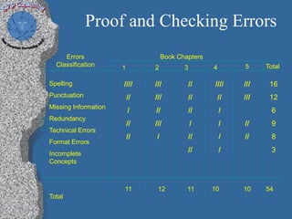 Proof and Checking Errors
     Errors                         Book Chapters
  Classification      1        2           3        4        5     Total

Spelling              ////     ///             //   ////     ///    16
Punctuation               //   ///             //       //   ///    12
Missing Information
                          /    //              //       /            6
Redundancy
                          //   ///             /        /    //      9
Technical Errors
                          //    /              //       /    //      8
Format Errors
Incomplete
                                               //       /            3
Concepts



                      11        12          11      10       10    54
Total
 