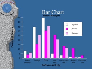 Bar Analysis
                                              Defect
                                                     Chart
                     45

                     40
                                                                            Injected
                     35
Percent of Defects




                                                                            Found
                     30
                                                                            Escaped
                     25

                     20

                     15

                     10

                      5

                      0
                           Reqts     Design    Code     Unit   Component   System      Customer
                          analysis                      test      test      test         use
                                              Software Activity
 