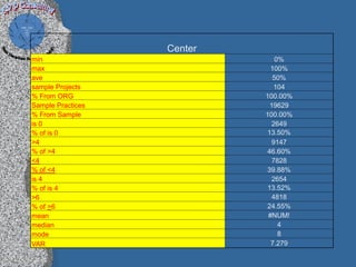 Center
min                            0%
max                           100%
ave                           50%
sample Projects                104
% From ORG                  100.00%
Sample Practices             19629
% From Sample               100.00%
is 0                          2649
% of is 0                   13.50%
>4                            9147
% of >4                     46.60%
<4                            7828
% of <4                     39.88%
is 4                          2654
% of is 4                   13.52%
>6                            4818
% of >6                     24.55%
mean                         #NUM!
median                          4
mode                            8
VAR                           7.279
 