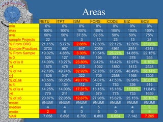 Areas
                 RETU    ITPT     ISM      FORS    CODE    BIZ     BCS
min                 0%       0%       0%      0%      0%       0%     0%
max                100%     100%     100%    100%    100%    100%    100%
ave                50%      50%     37.5%   62.5%    50%      50%    75%
sample Projects     22        6        3      13      23       13     24
% From ORG        21.15%   5.77%    2.88%   12.50% 22.12% 12.50% 23.08%
Sample Practices   3733      957      647    2069    4961    2914    4348
% From Sample     19.02%   4.88%    3.30%   10.54% 25.27% 14.85% 22.15%
is 0                526      127      154     195     914     378     355
% of is 0         14.09% 13.27% 23.80%      9.42%   18.42% 12.97%   8.16%
>4                 1575      476      213    1092    1850    1413    2528
% of >4           42.19% 49.74% 32.92% 52.78% 37.29% 48.49% 58.14%
<4                 1626      347      322     705    2358    1165    1305
% of <4           43.56% 36.26% 49.77% 34.07% 47.53% 39.98% 30.01%
is 4                532      134      112     272     753     336     515
% of is 4         14.25% 14.00% 17.31% 13.15% 15.18% 11.53% 11.84%
>6                  779      211      82      579     775     733    1659
% of >6           20.87% 22.05% 12.67% 27.98% 15.62% 25.15% 38.16%
mean              #NUM!    #NUM!    #NUM!   #NUM!   #NUM!   #NUM!   #NUM!
median               4        4        4       5       4        4      6
mode                 2        6        0       6       0        6      8
VAR                7.058    6.898    6.750   6.853   6.654   7.142   7.265
 