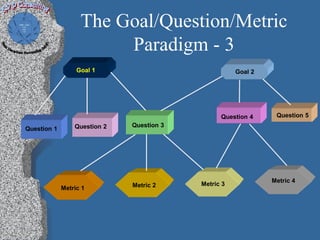 The Goal/Question/Metric
                         Paradigm - 3
                   Goal 1                              Goal 2




                                                  Question 4     Question 5
 Modularity       Question 2   Question 3
Question 1




                                                                Metric 4
                               Metric 2     Metric 3
              Metric 1
 