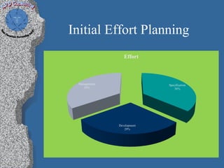 Initial Effort Planning
                 Effort



 Management                 Specification
    35%                        36%




              Development
                 29%
 