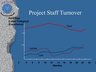 Project Staff Turnover
Staff Size
(Labor Category)
(Experience)
                                                          Total




                   Added

                           Lost

       2     4      6      8      10   12     14     16     18    20   22   24   2
                                            Months
 