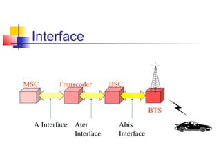 Interface
MSC Transcoder BSC
BTS
A Interface Ater
Interface
Abis
Interface
 