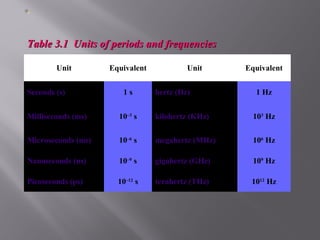 Table 3.1 Units ooff ppeerriiooddss aanndd ffrreeqquueenncciieess 
Unit Equivalent Unit Equivalent 
Seconds (s) 1 s hertz (Hz) 1 Hz 
Milliseconds (ms) 10–3 s kilohertz (KHz) 103 Hz 
Microseconds (ms) 10–6 s megahertz (MHz) 106 Hz 
Nanoseconds (ns) 10–9 s gigahertz (GHz) 109 Hz 
Picoseconds (ps) 10–12 s terahertz (THz) 1012 Hz 
 