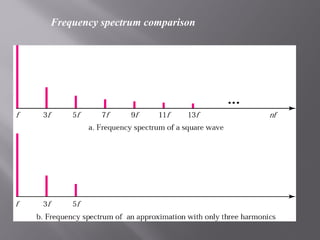 Frequency spectrum comparison 
 