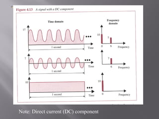 Note: Direct current (DC) component 
 