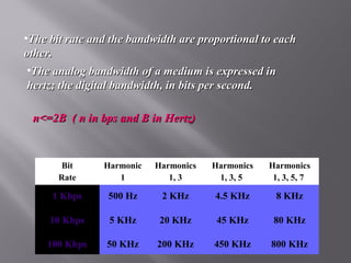•TThhee bbiitt rraattee aanndd tthhee bbaannddwwiiddtthh aarree pprrooppoorrttiioonnaall ttoo eeaacchh 
ootthheerr.. 
•TThhee aannaalloogg bbaannddwwiiddtthh ooff aa mmeeddiiuumm iiss eexxpprreesssseedd iinn 
hheerrttzz;; tthhee ddiiggiittaall bbaannddwwiiddtthh,, iinn bbiittss ppeerr sseeccoonndd.. 
nn<<==22BB (( nn iinn bbppss aanndd BB iinn HHeerrttzz)) 
Bit 
Rate 
Harmonic 
1 
Harmonics 
1, 3 
Harmonics 
1, 3, 5 
Harmonics 
1, 3, 5, 7 
1 Kbps 500 Hz 2 KHz 4.5 KHz 8 KHz 
10 Kbps 5 KHz 20 KHz 45 KHz 80 KHz 
100 Kbps 50 KHz 200 KHz 450 KHz 800 KHz 
 