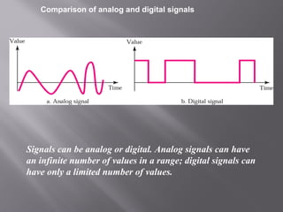 Comparison of analog and digital signals 
Signals can be analog or digital. Analog signals can have 
an infinite number of values in a range; digital signals can 
have only a limited number of values. 
 